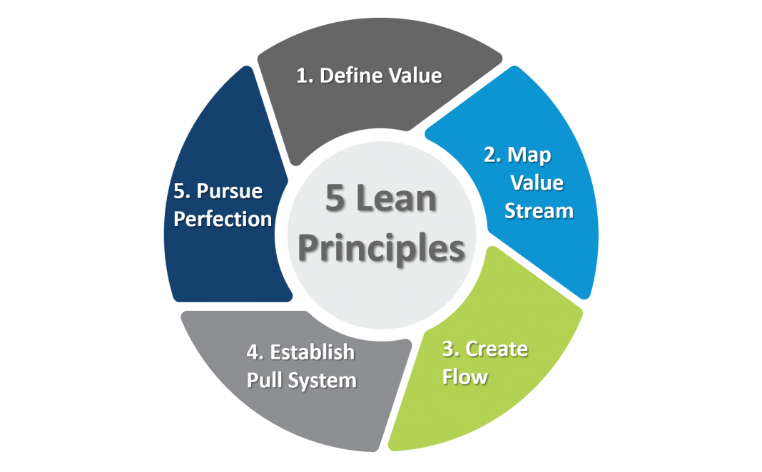 What Are The 5 Lean Principles In Six Sigma